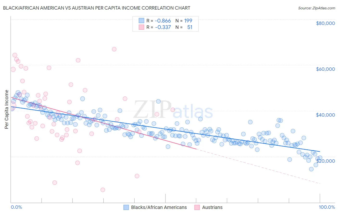 Black/African American vs Austrian Per Capita Income