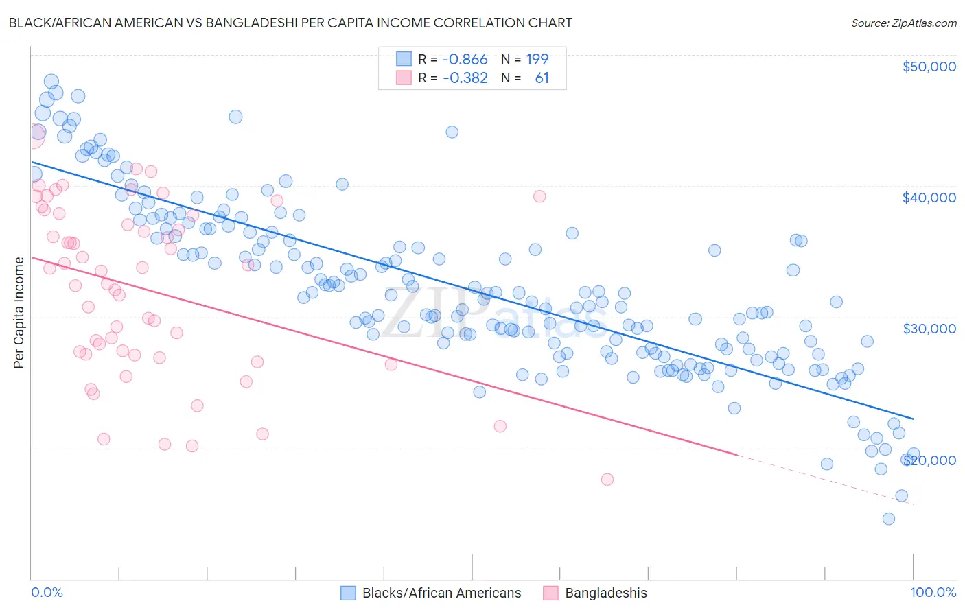 Black/African American vs Bangladeshi Per Capita Income