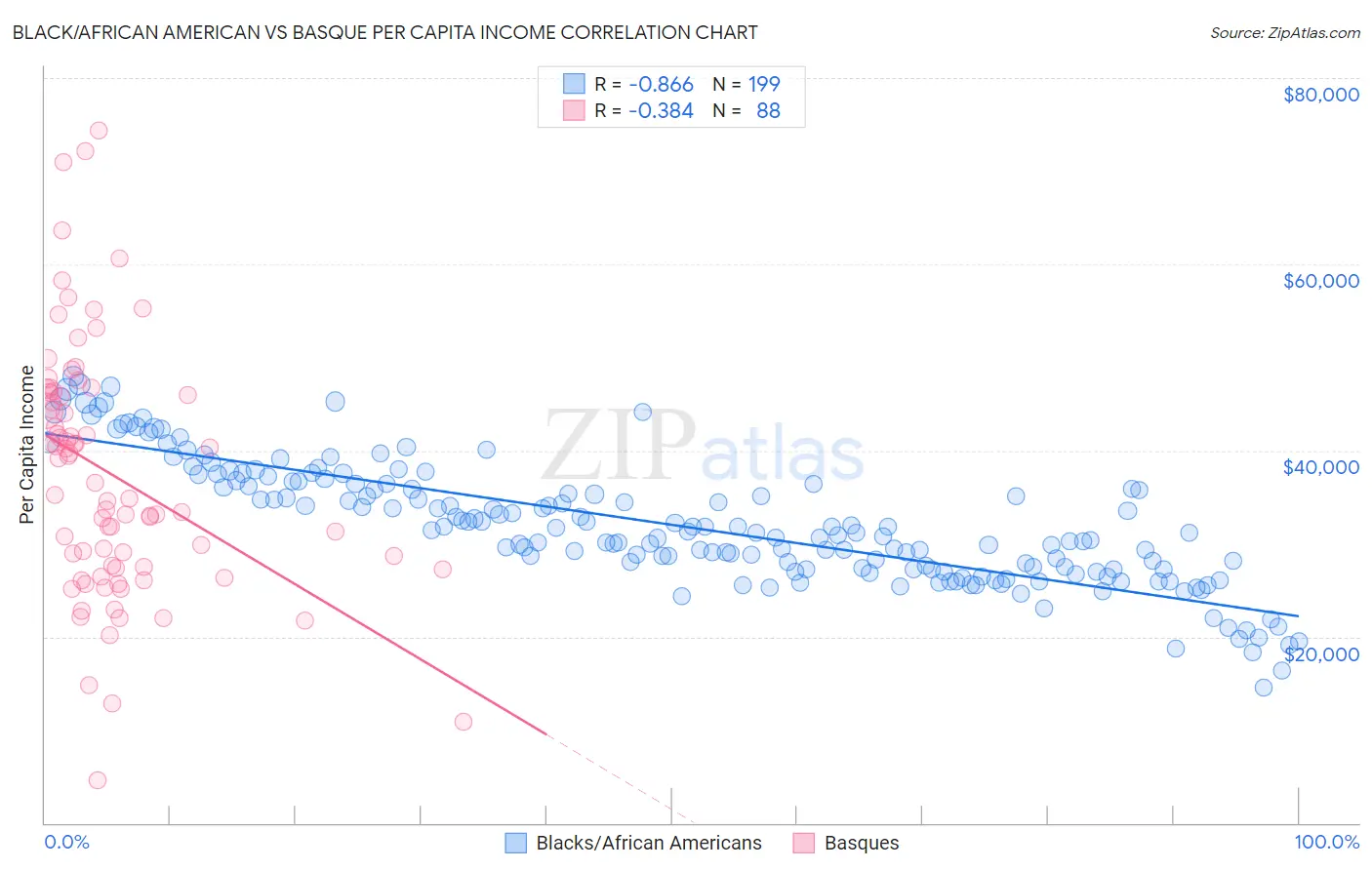 Black/African American vs Basque Per Capita Income