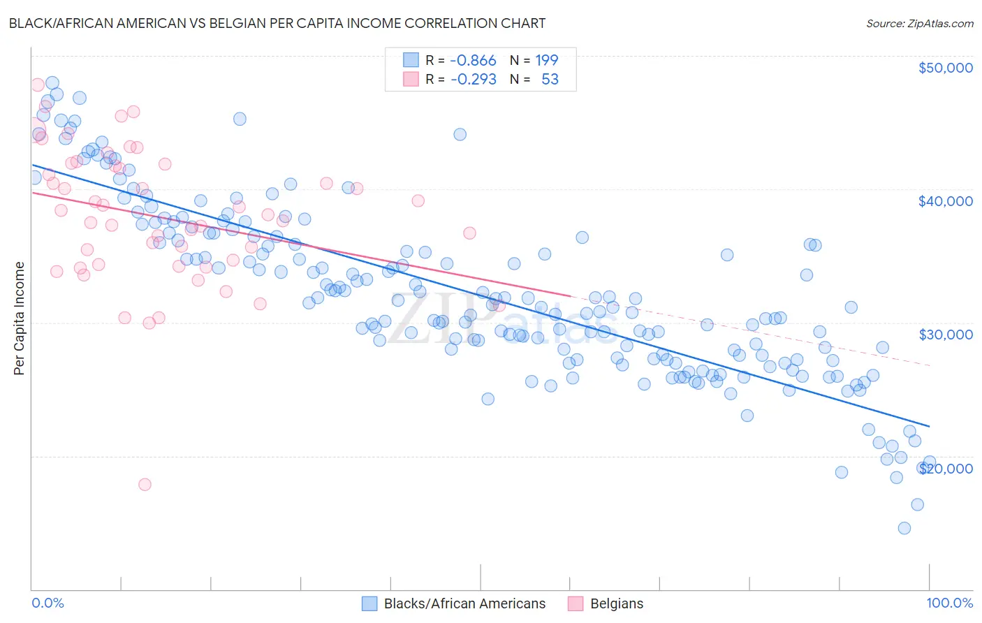 Black/African American vs Belgian Per Capita Income