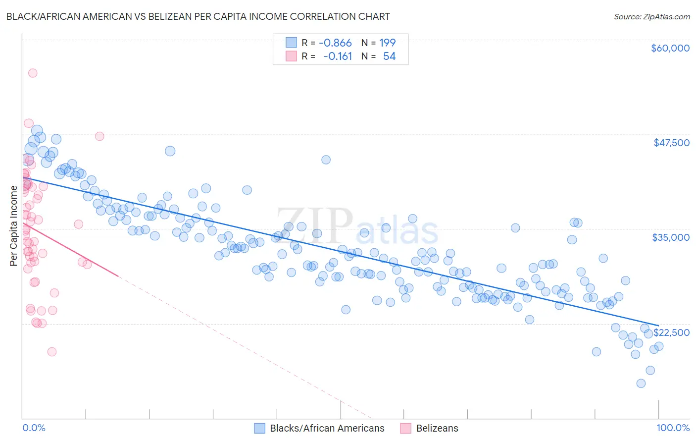 Black/African American vs Belizean Per Capita Income