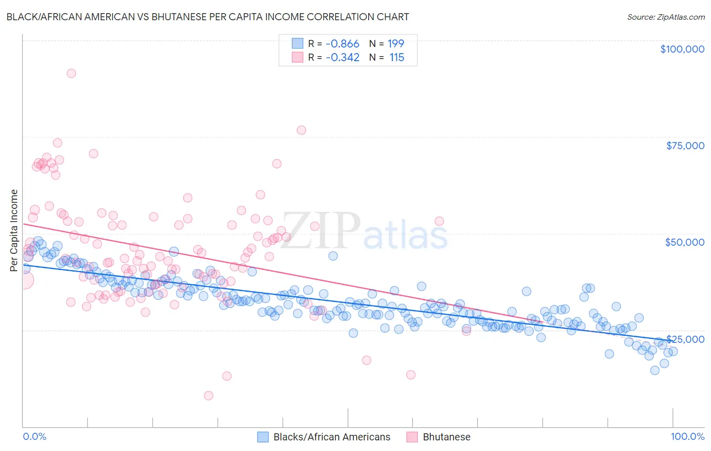 Black/African American vs Bhutanese Per Capita Income