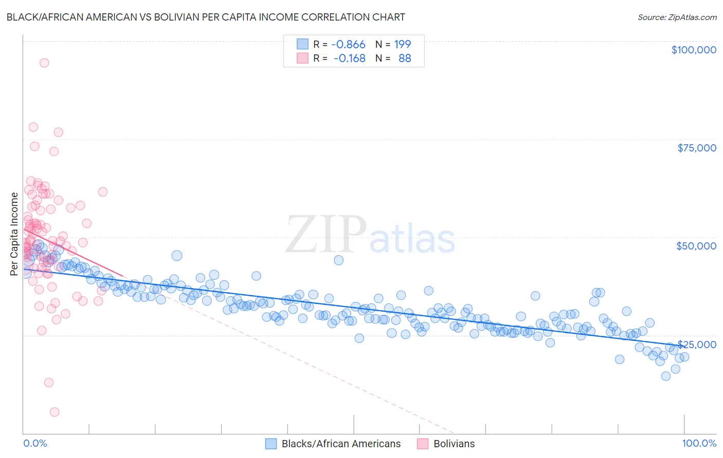 Black/African American vs Bolivian Per Capita Income