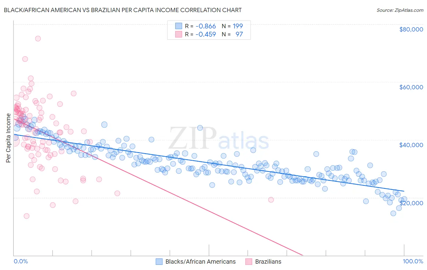 Black/African American vs Brazilian Per Capita Income