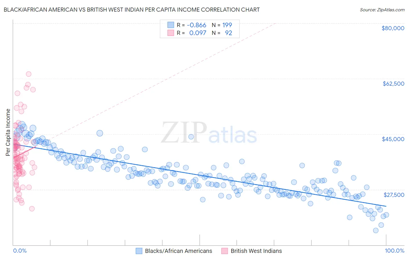 Black/African American vs British West Indian Per Capita Income