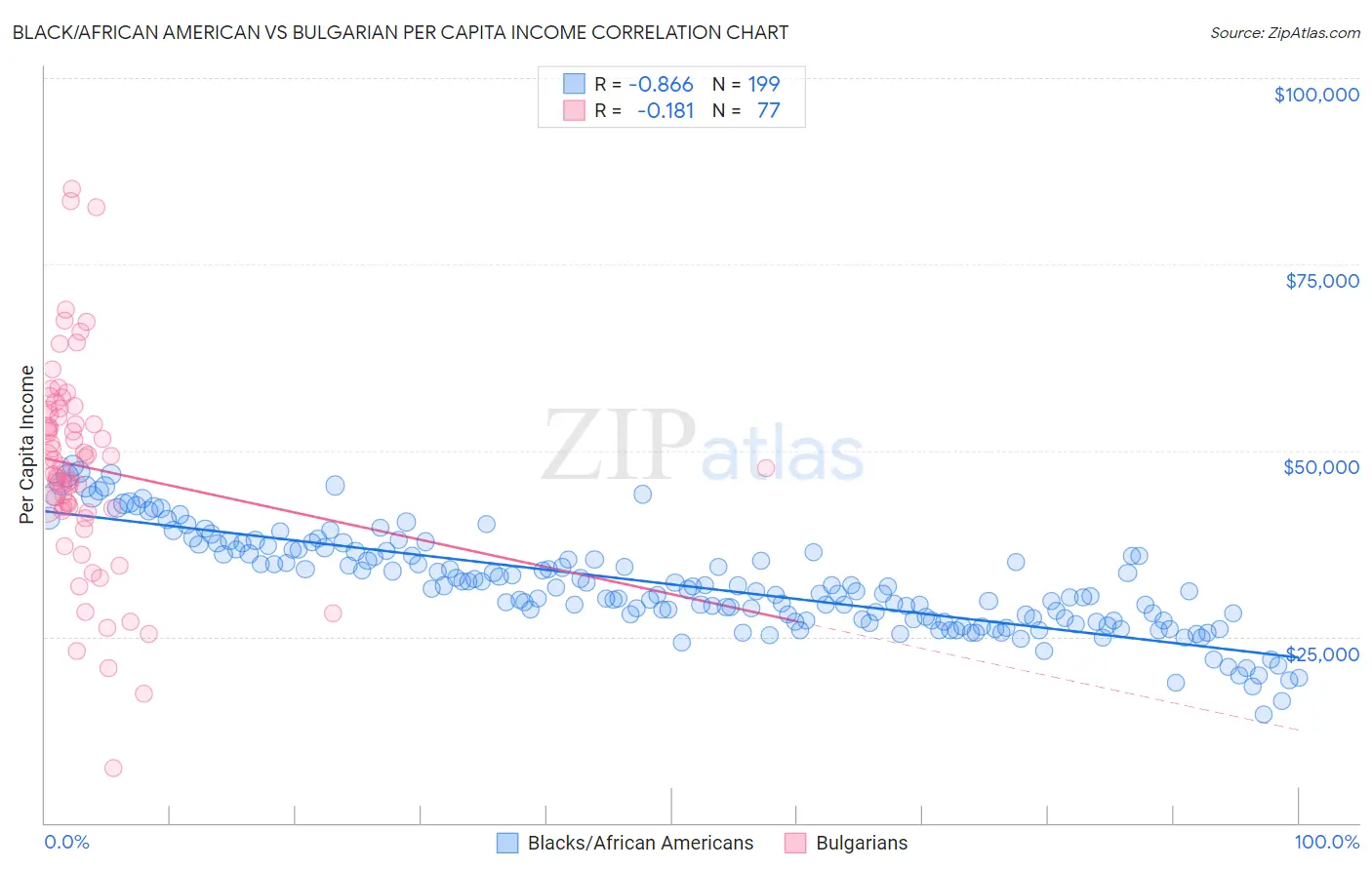 Black/African American vs Bulgarian Per Capita Income