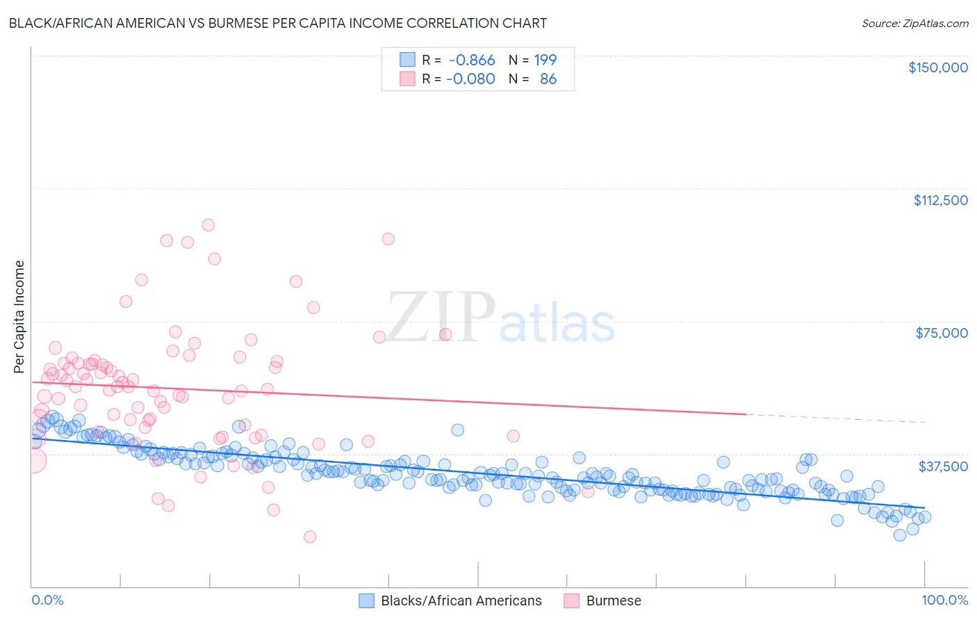 Black/African American vs Burmese Per Capita Income