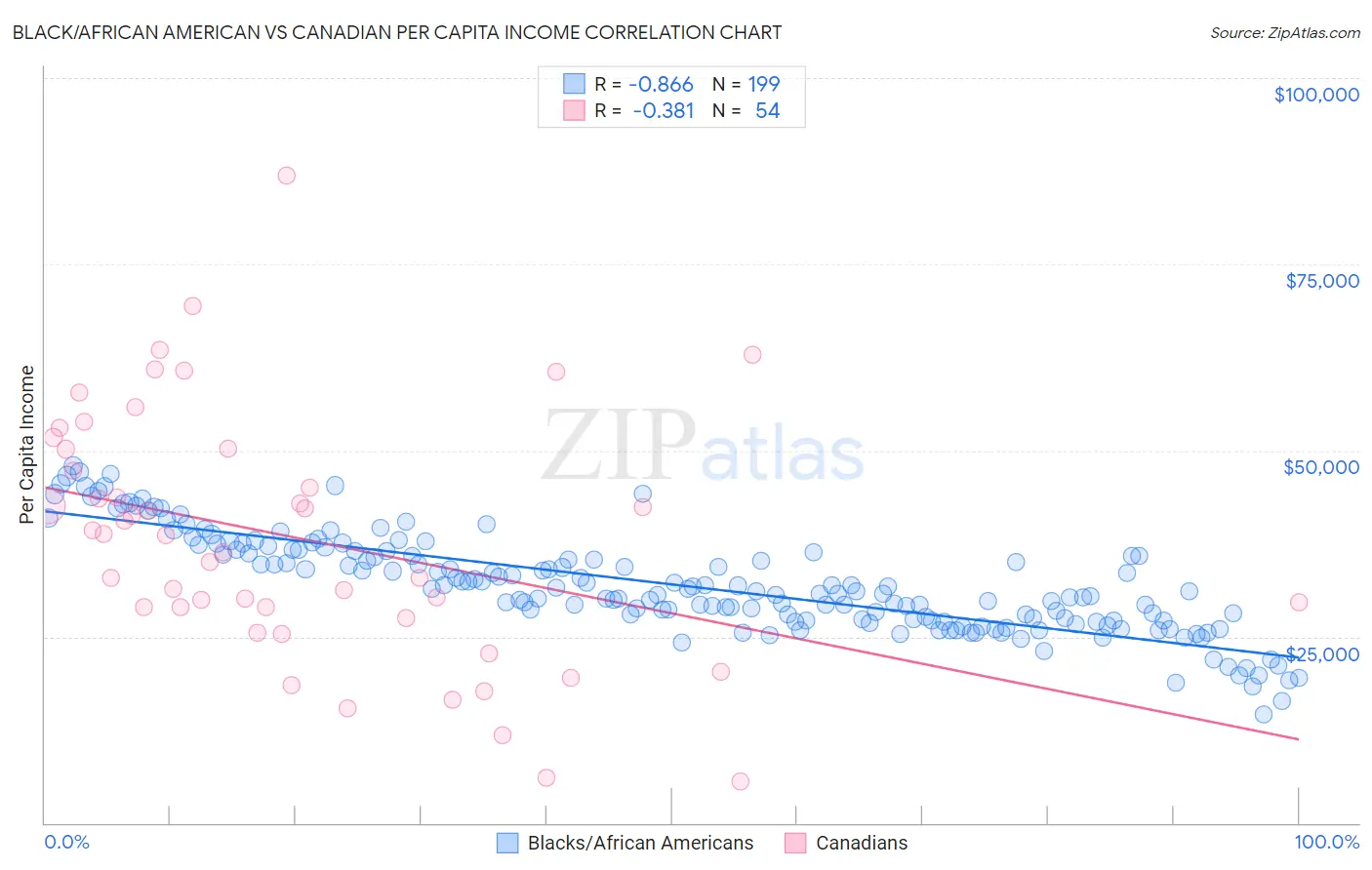 Black/African American vs Canadian Per Capita Income