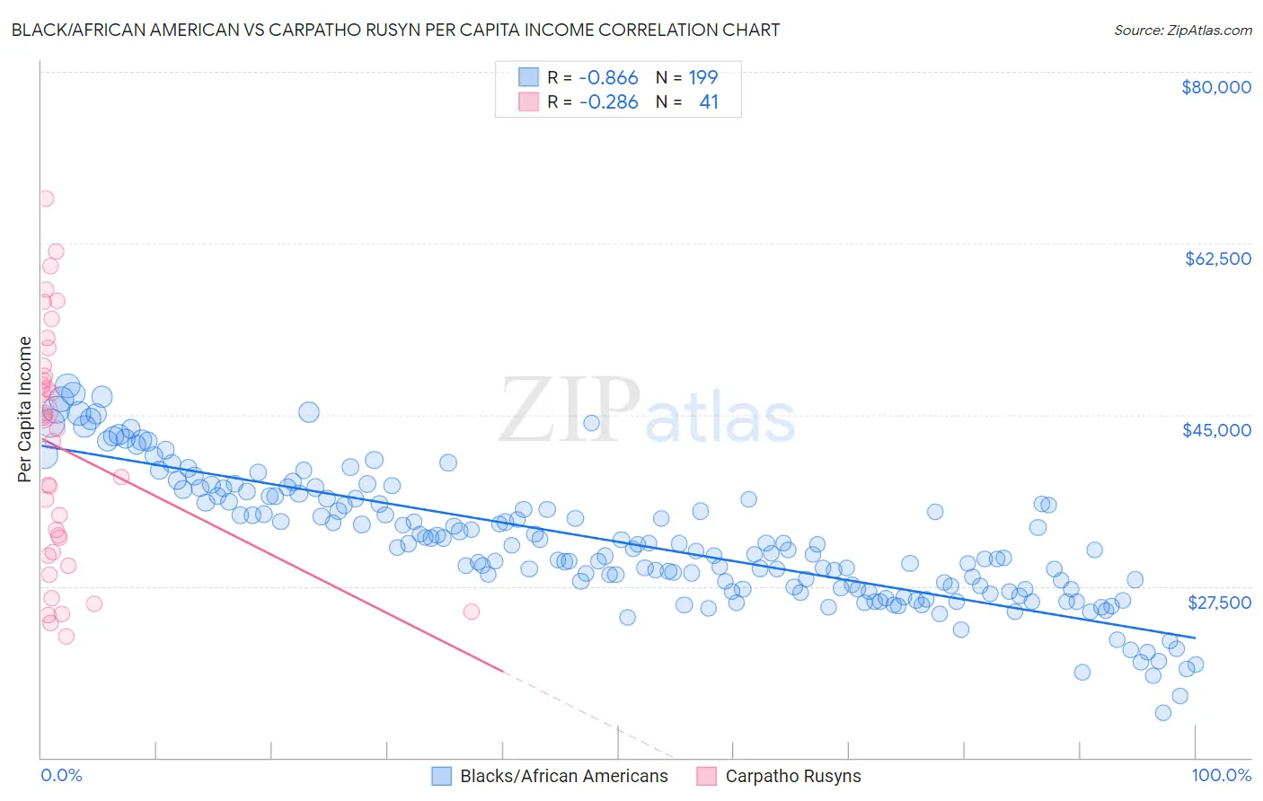 Black/African American vs Carpatho Rusyn Per Capita Income