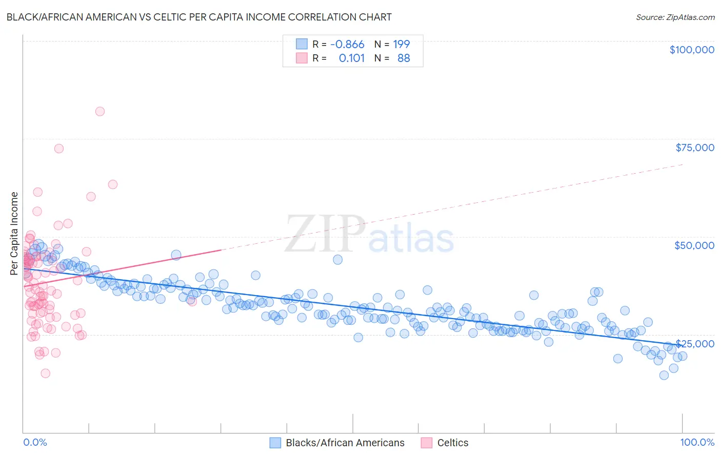 Black/African American vs Celtic Per Capita Income