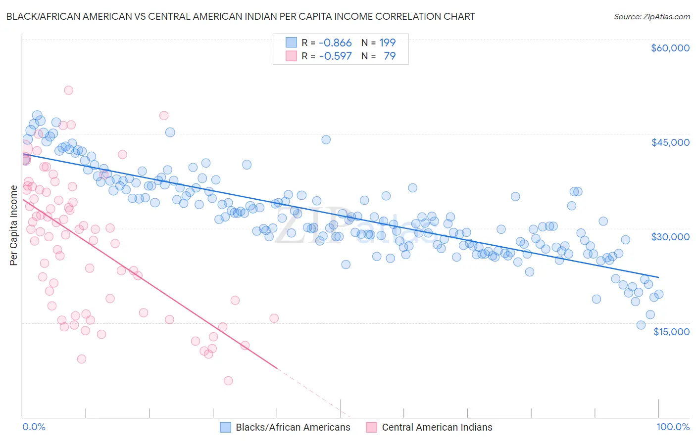 Black/African American vs Central American Indian Per Capita Income