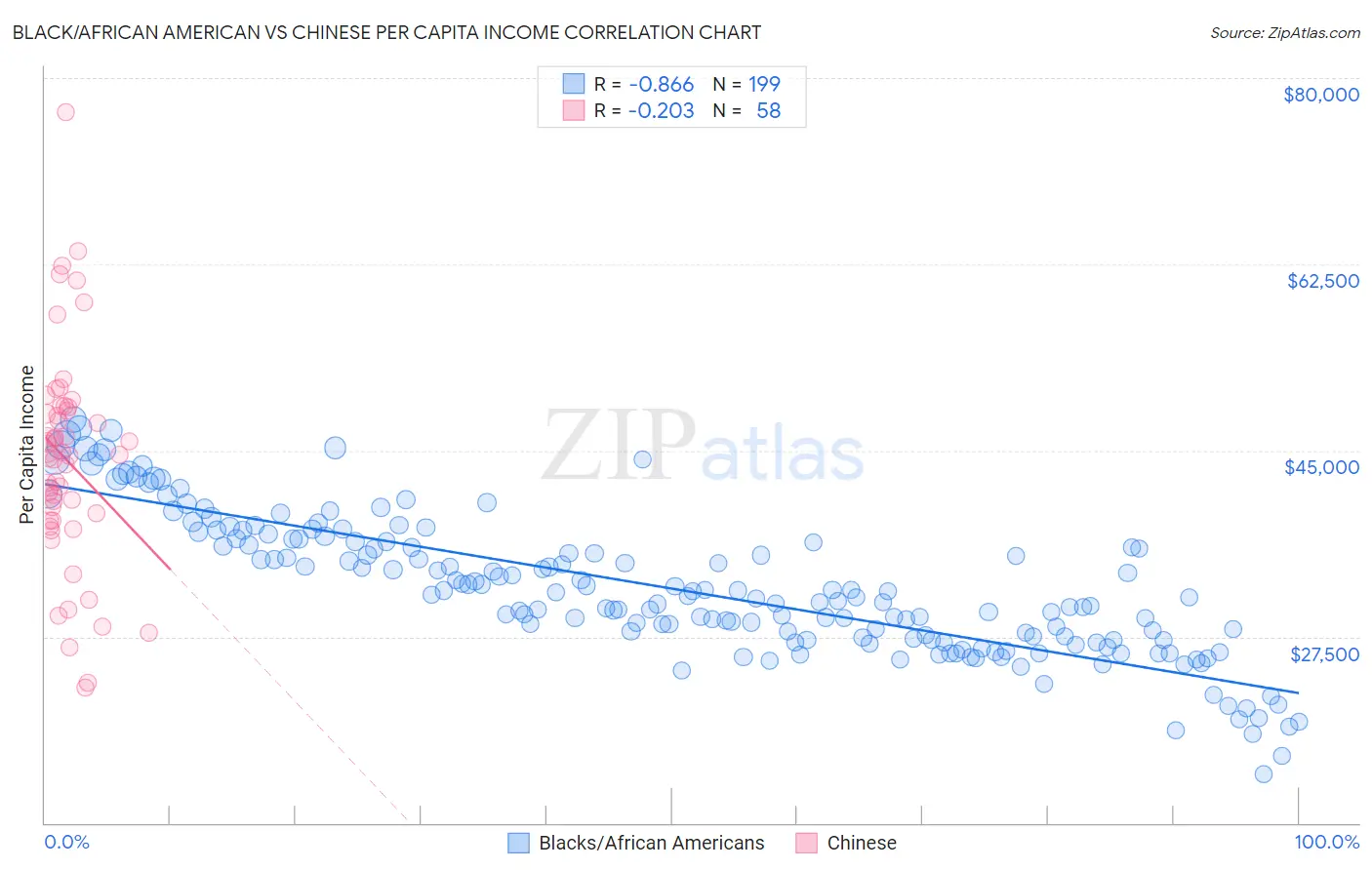 Black/African American vs Chinese Per Capita Income