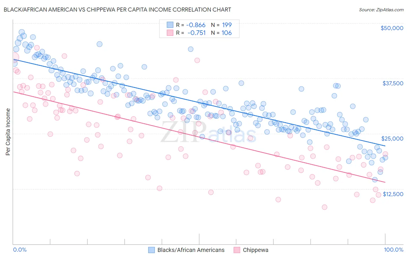 Black/African American vs Chippewa Per Capita Income