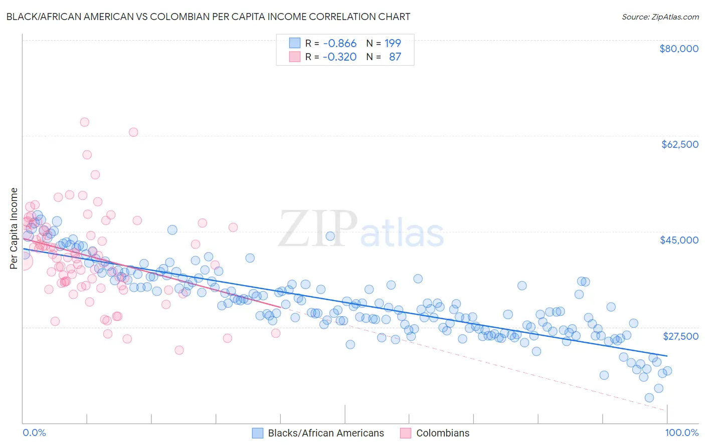 Black/African American vs Colombian Per Capita Income