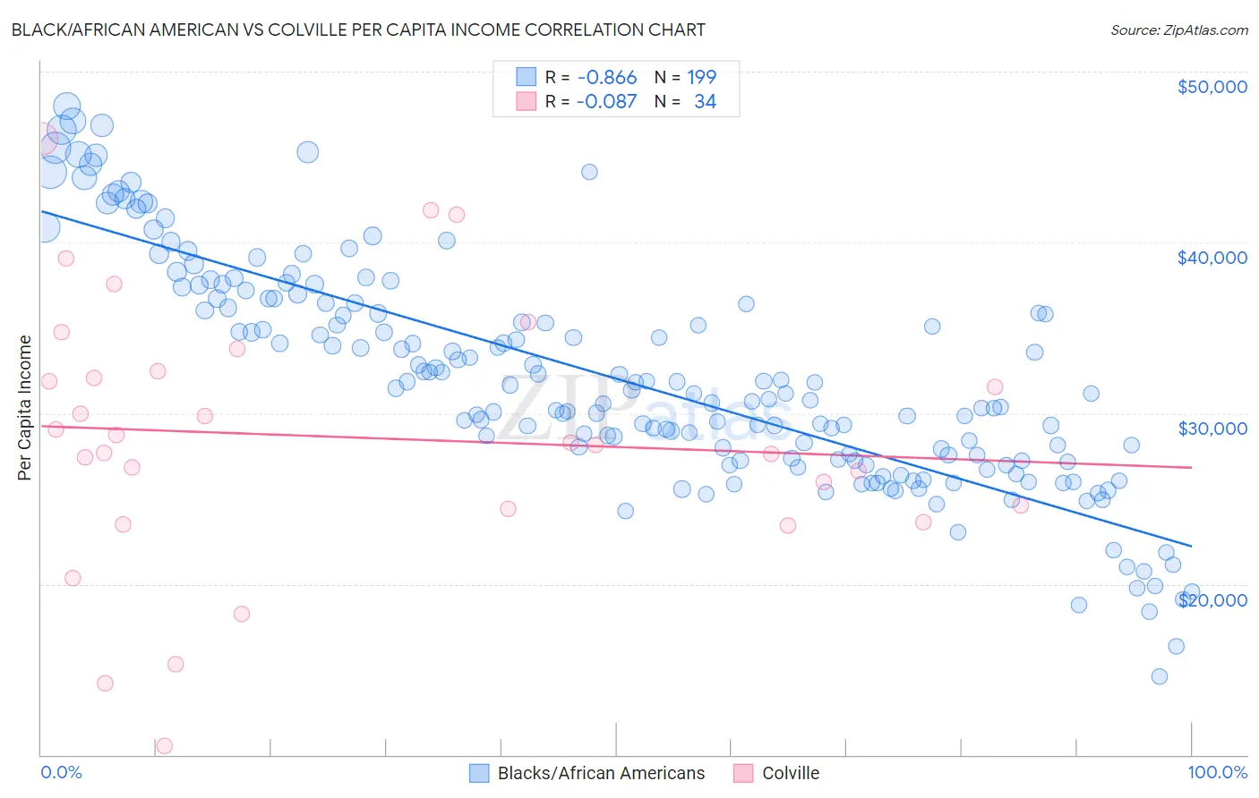 Black/African American vs Colville Per Capita Income