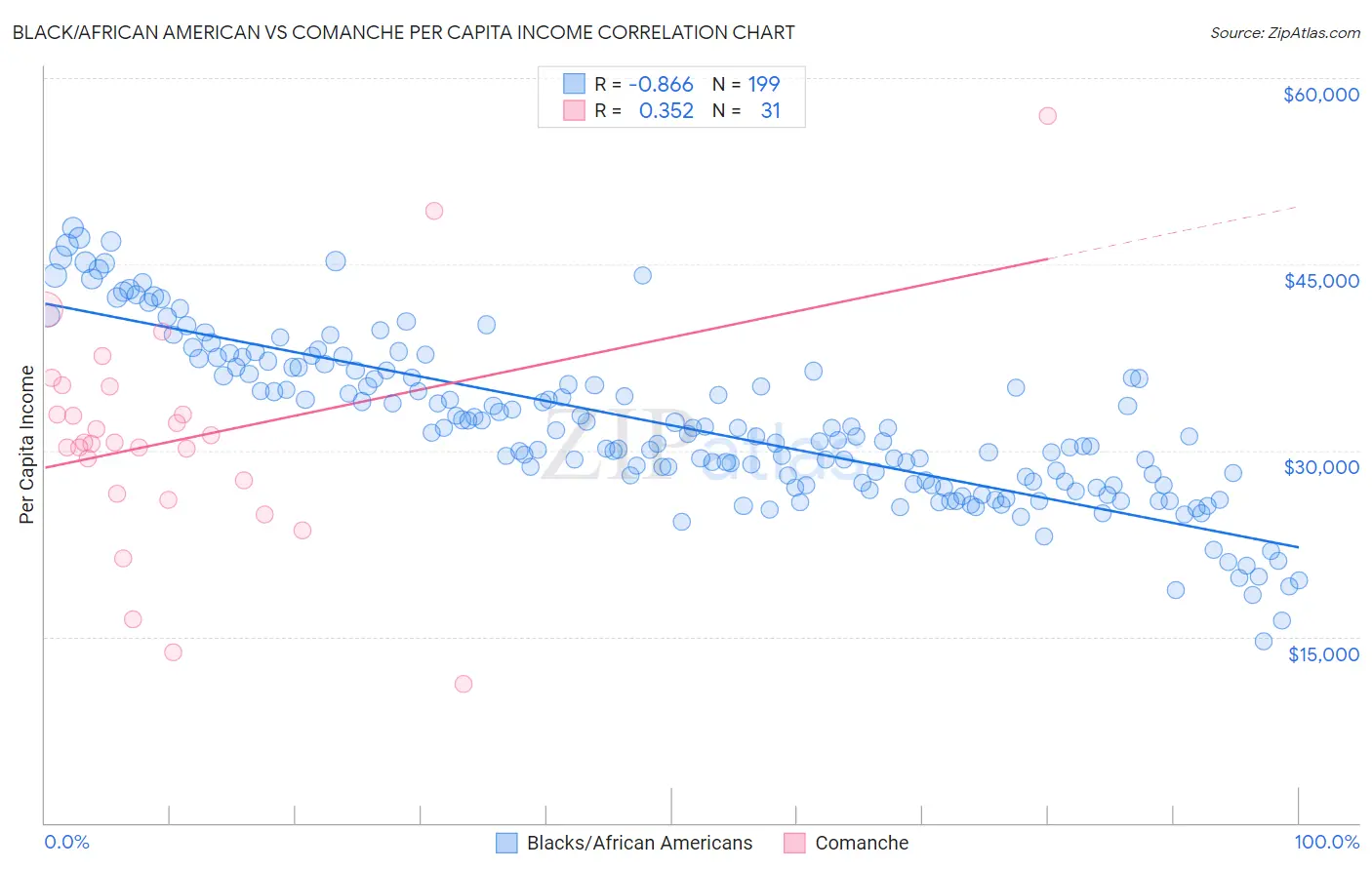 Black/African American vs Comanche Per Capita Income