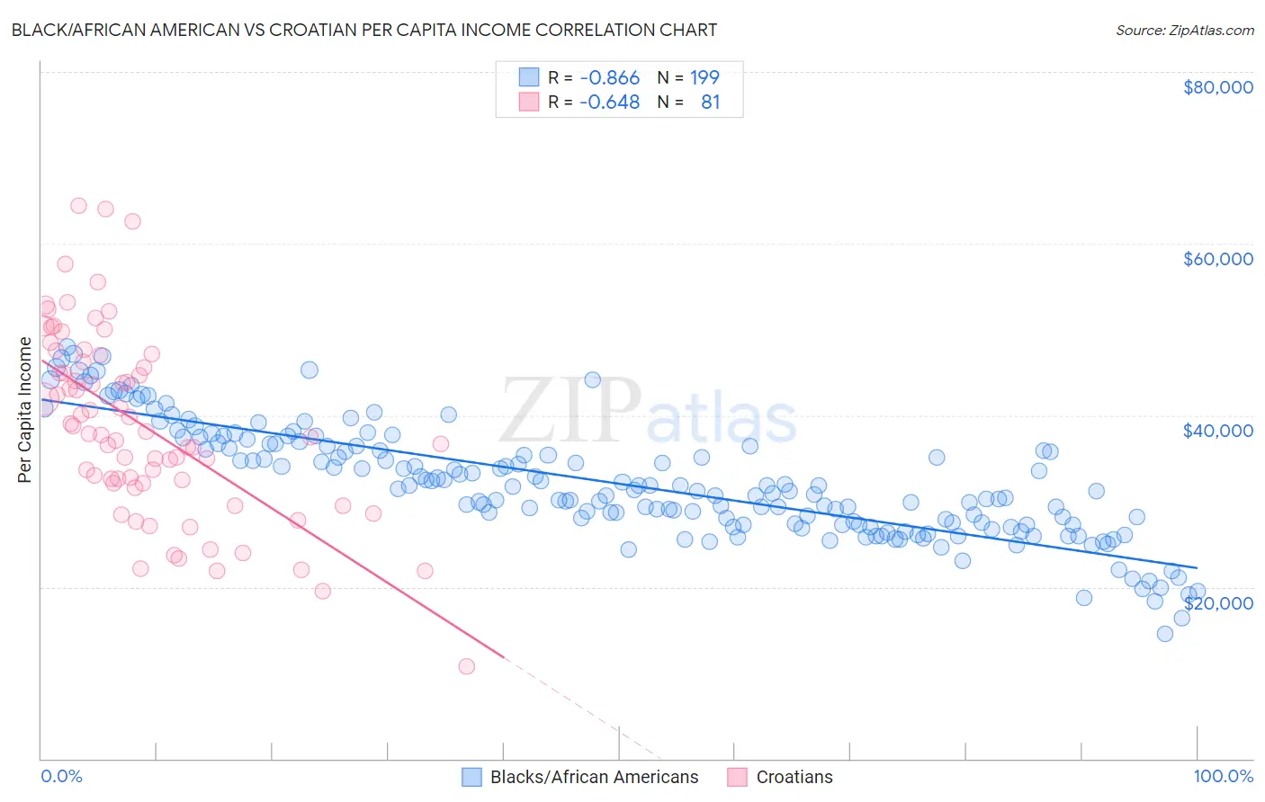 Black/African American vs Croatian Per Capita Income