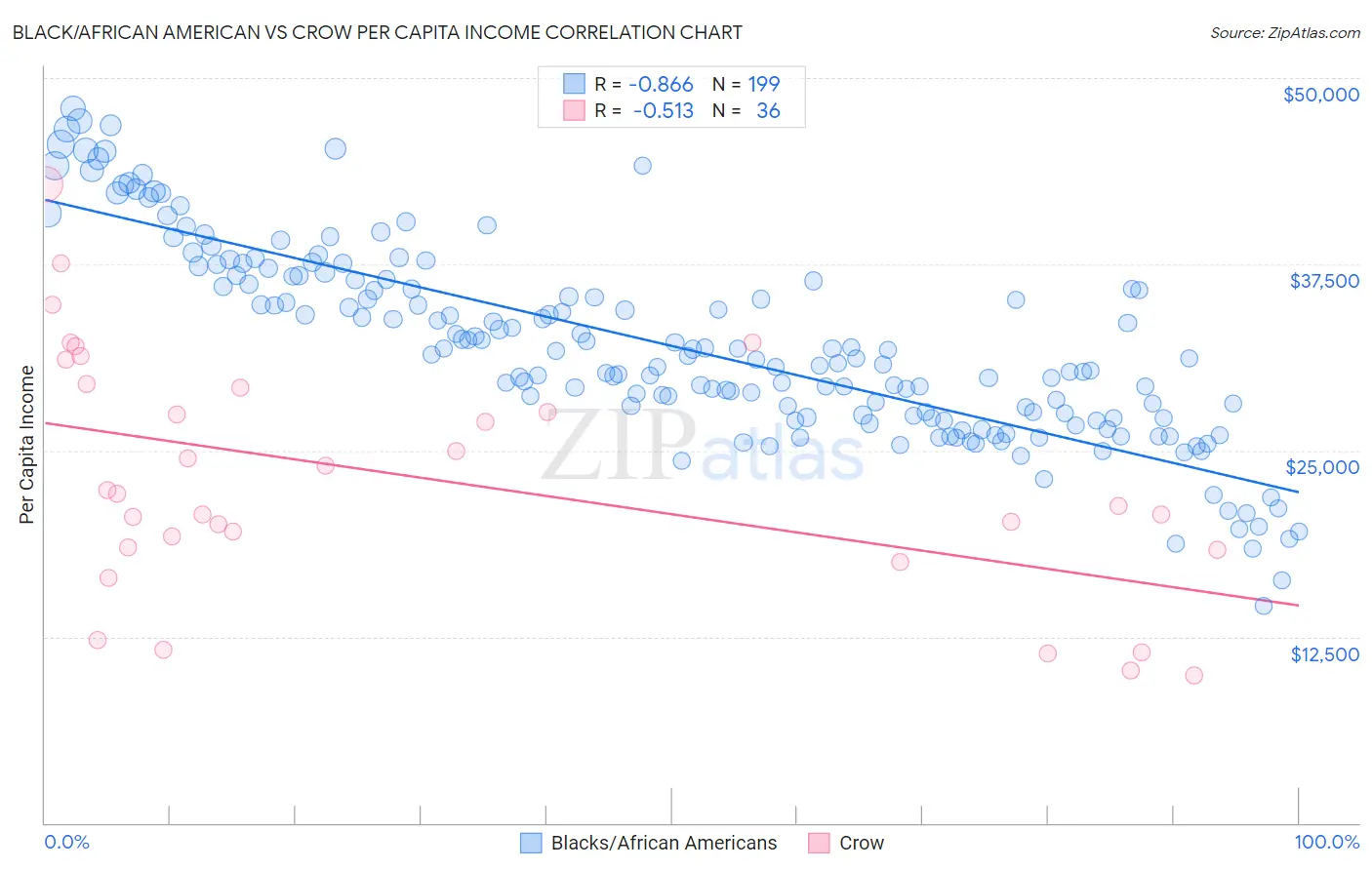 Black/African American vs Crow Per Capita Income