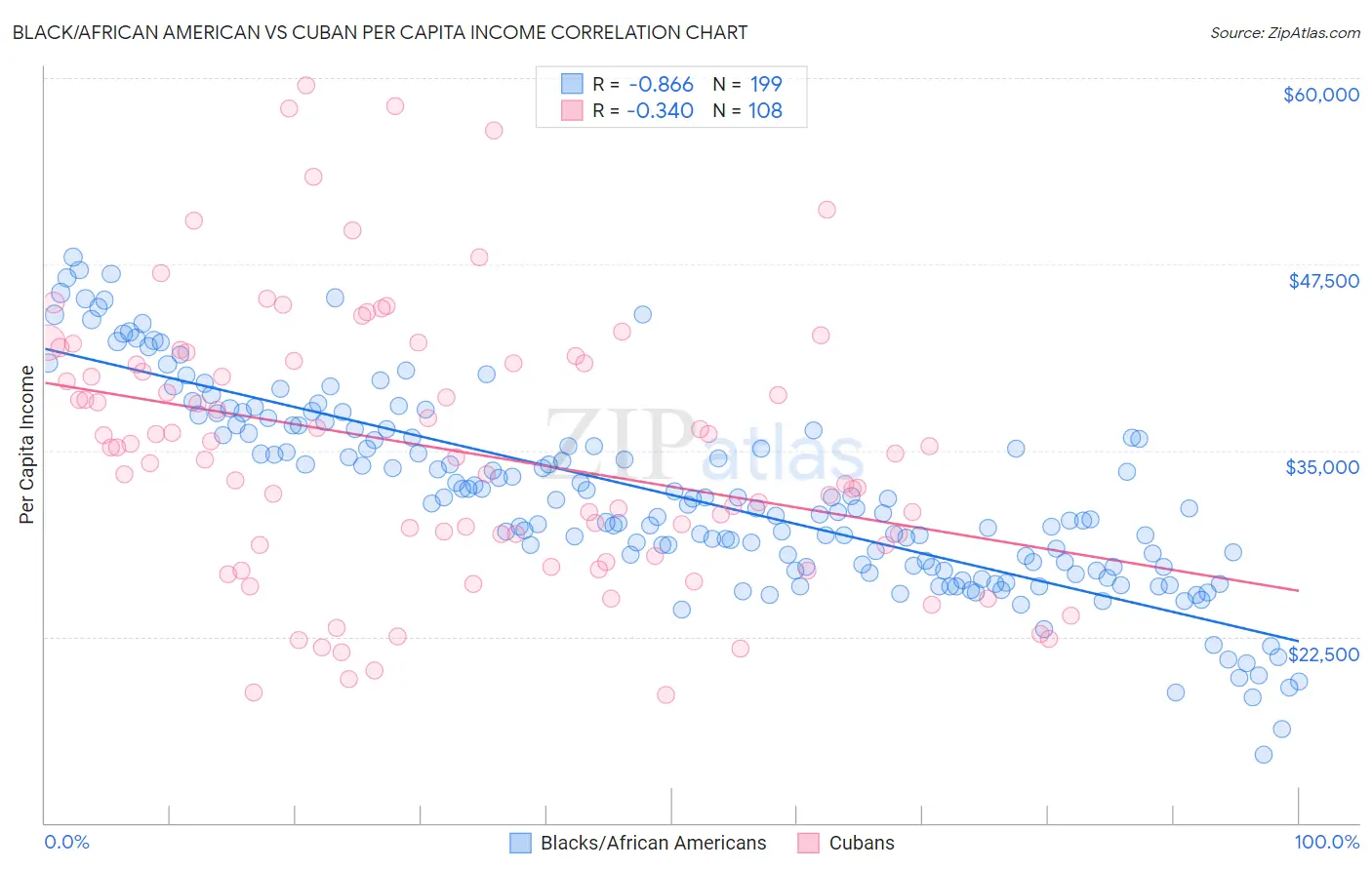 Black/African American vs Cuban Per Capita Income