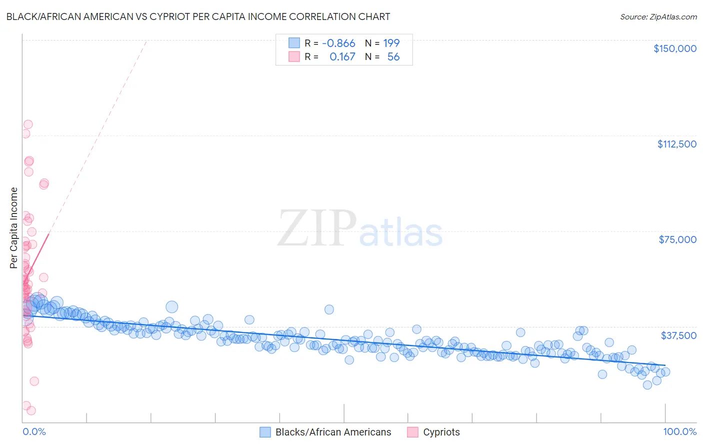 Black/African American vs Cypriot Per Capita Income