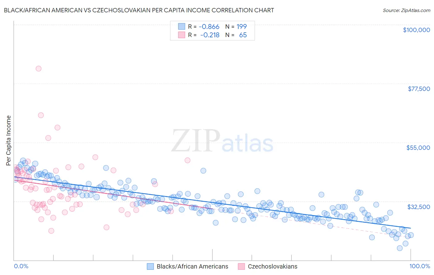 Black/African American vs Czechoslovakian Per Capita Income