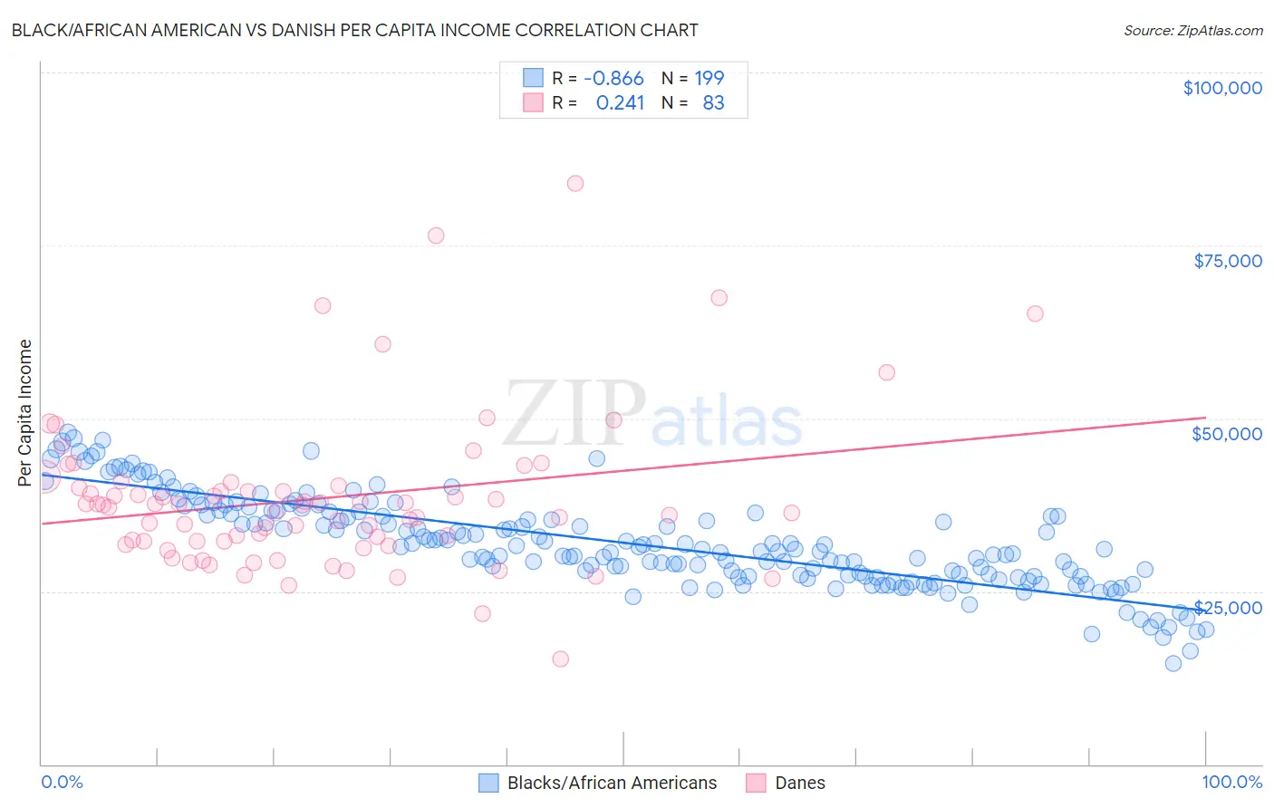 Black/African American vs Danish Per Capita Income