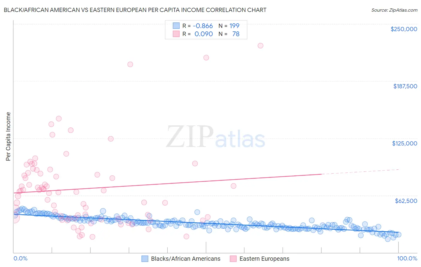 Black/African American vs Eastern European Per Capita Income