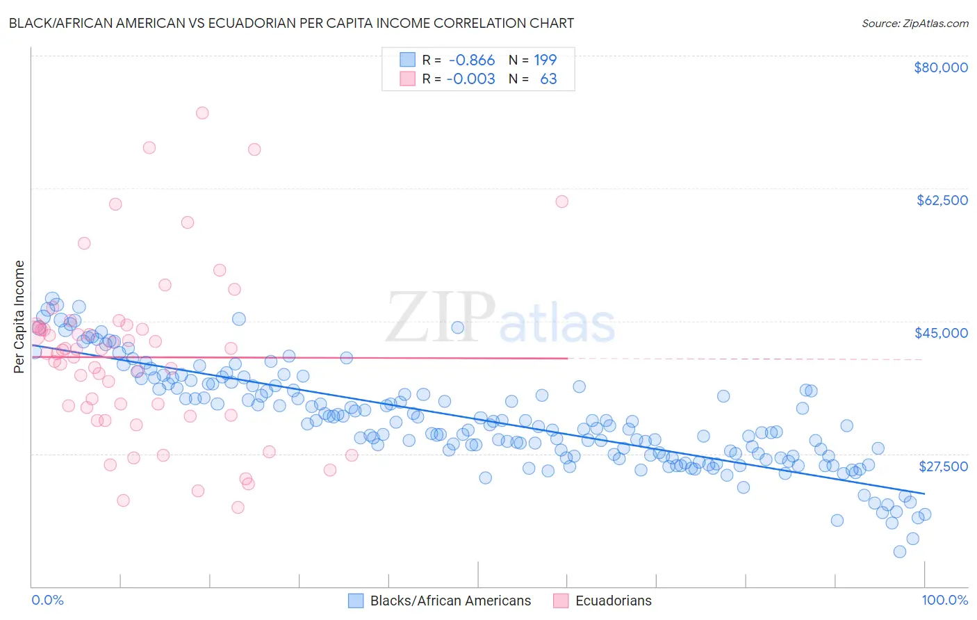 Black/African American vs Ecuadorian Per Capita Income