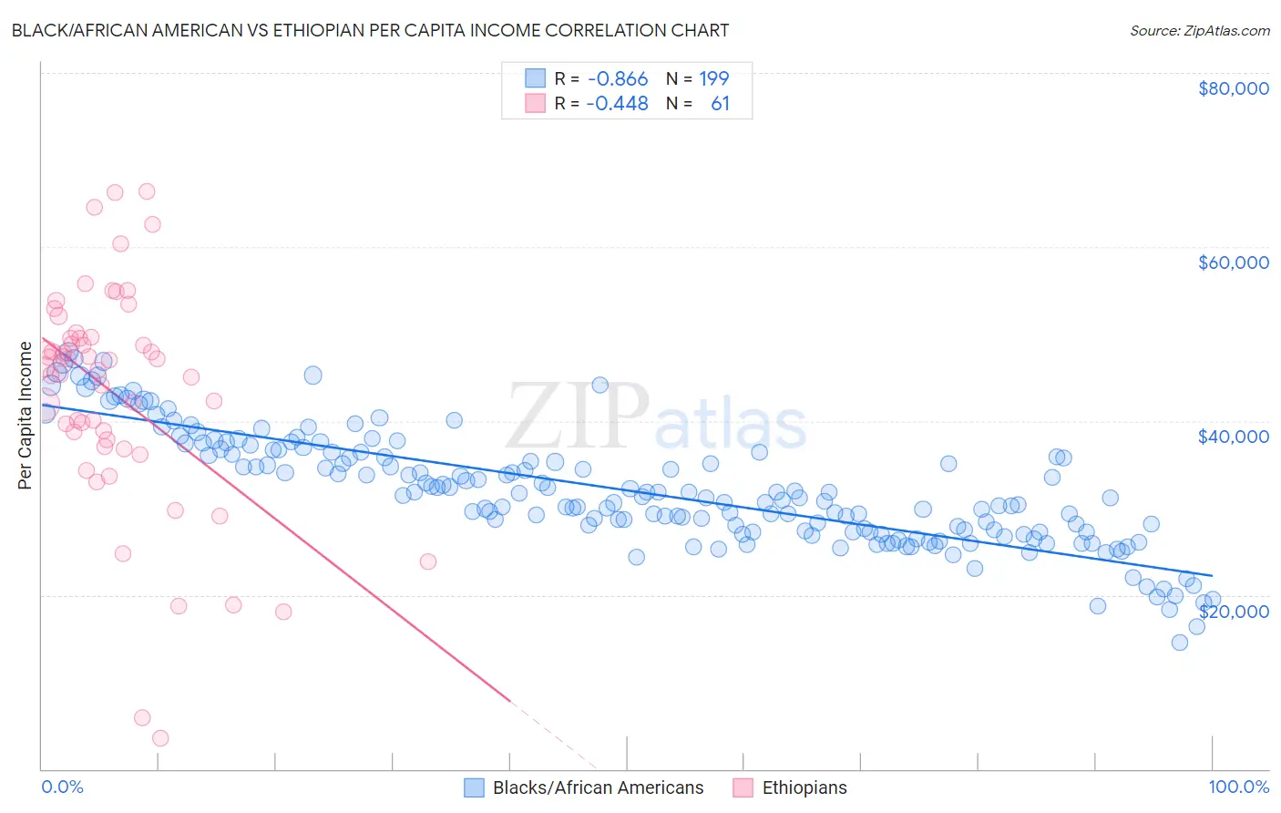 Black/African American vs Ethiopian Per Capita Income