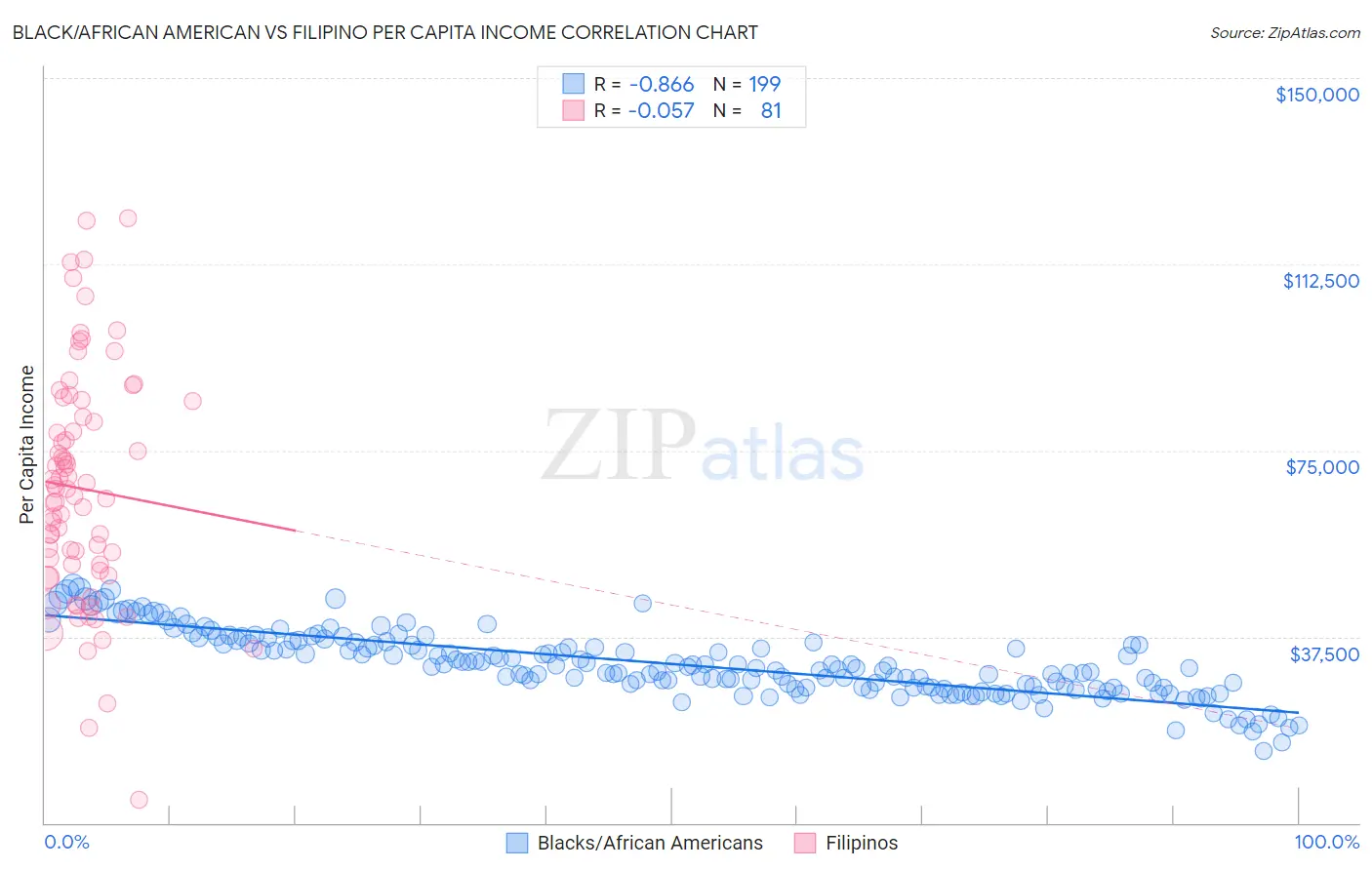 Black/African American vs Filipino Per Capita Income