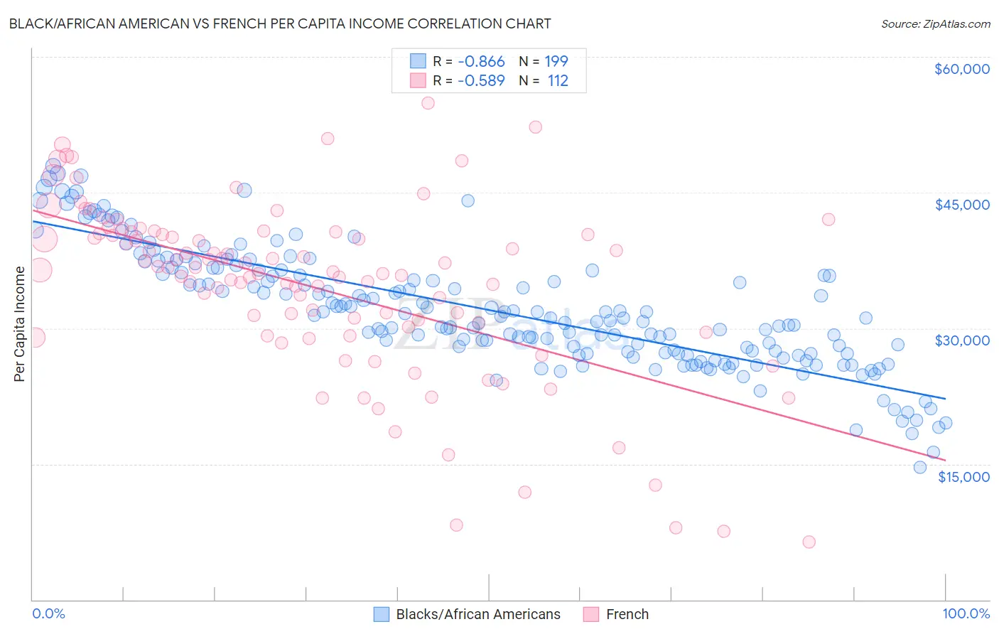 Black/African American vs French Per Capita Income