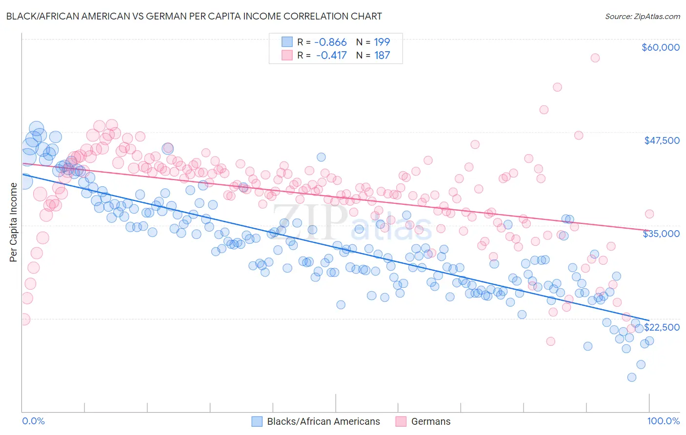 Black/African American vs German Per Capita Income