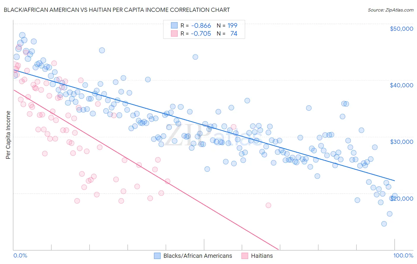 Black/African American vs Haitian Per Capita Income