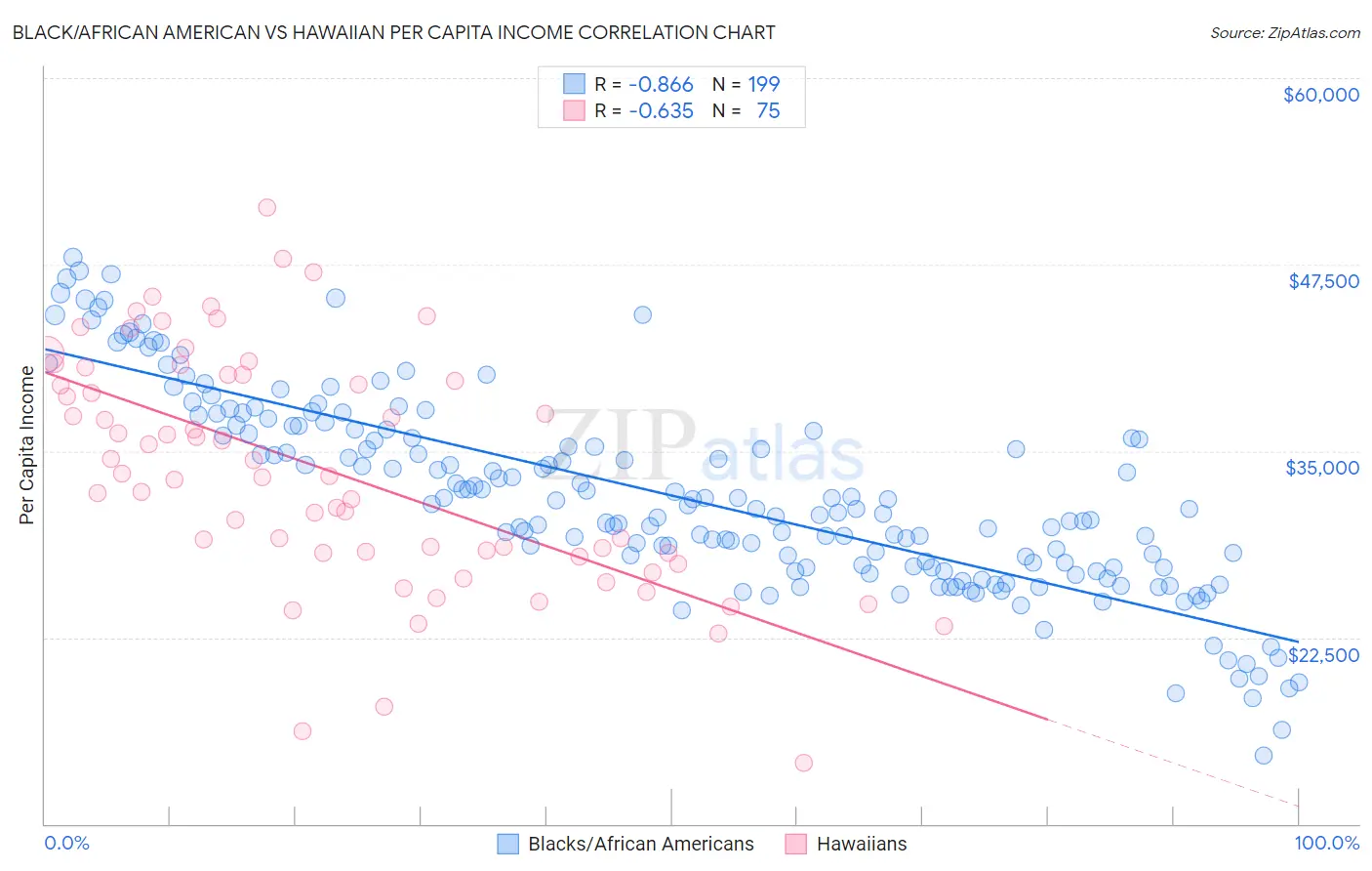 Black/African American vs Hawaiian Per Capita Income