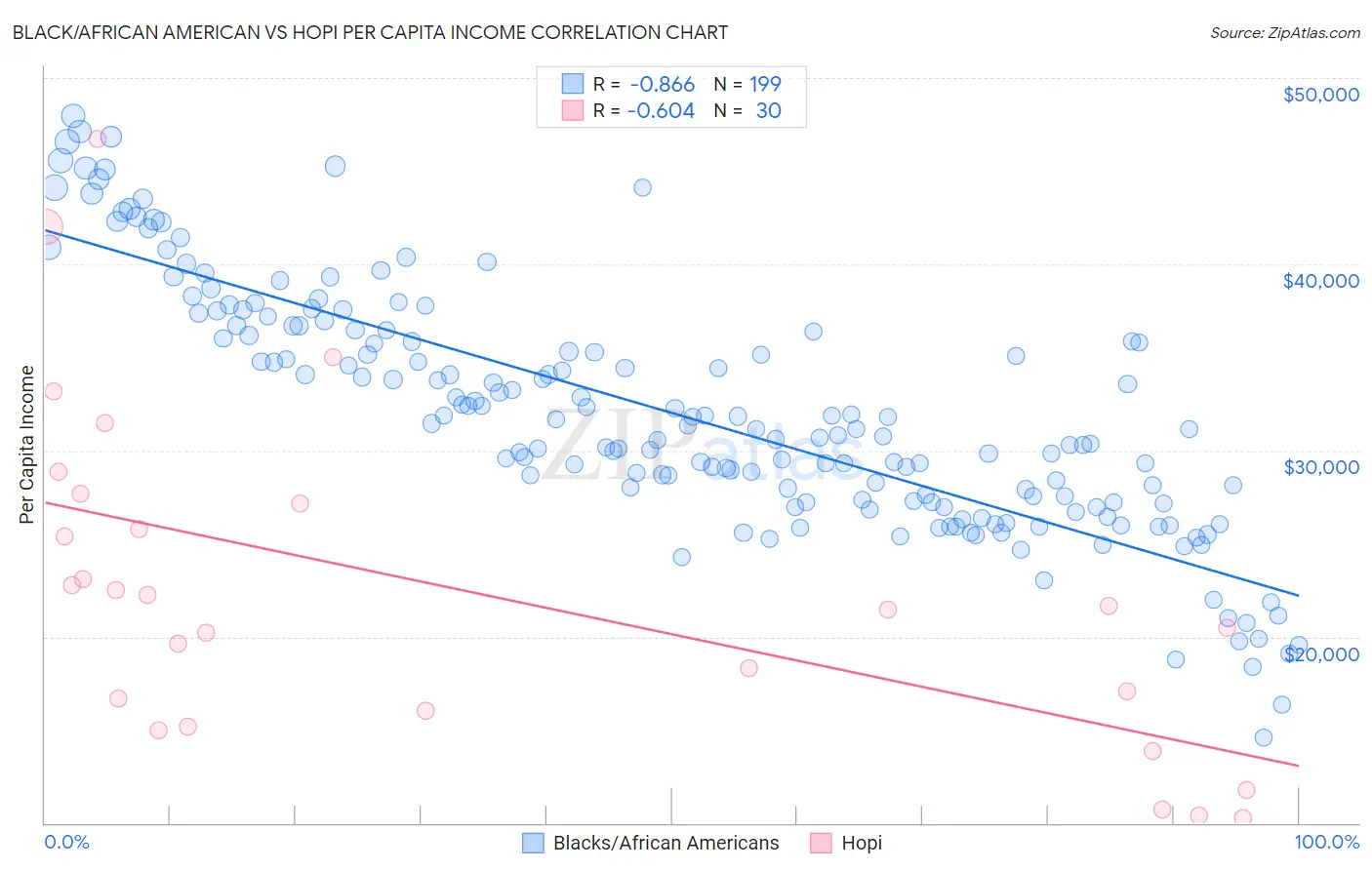 Black/African American vs Hopi Per Capita Income