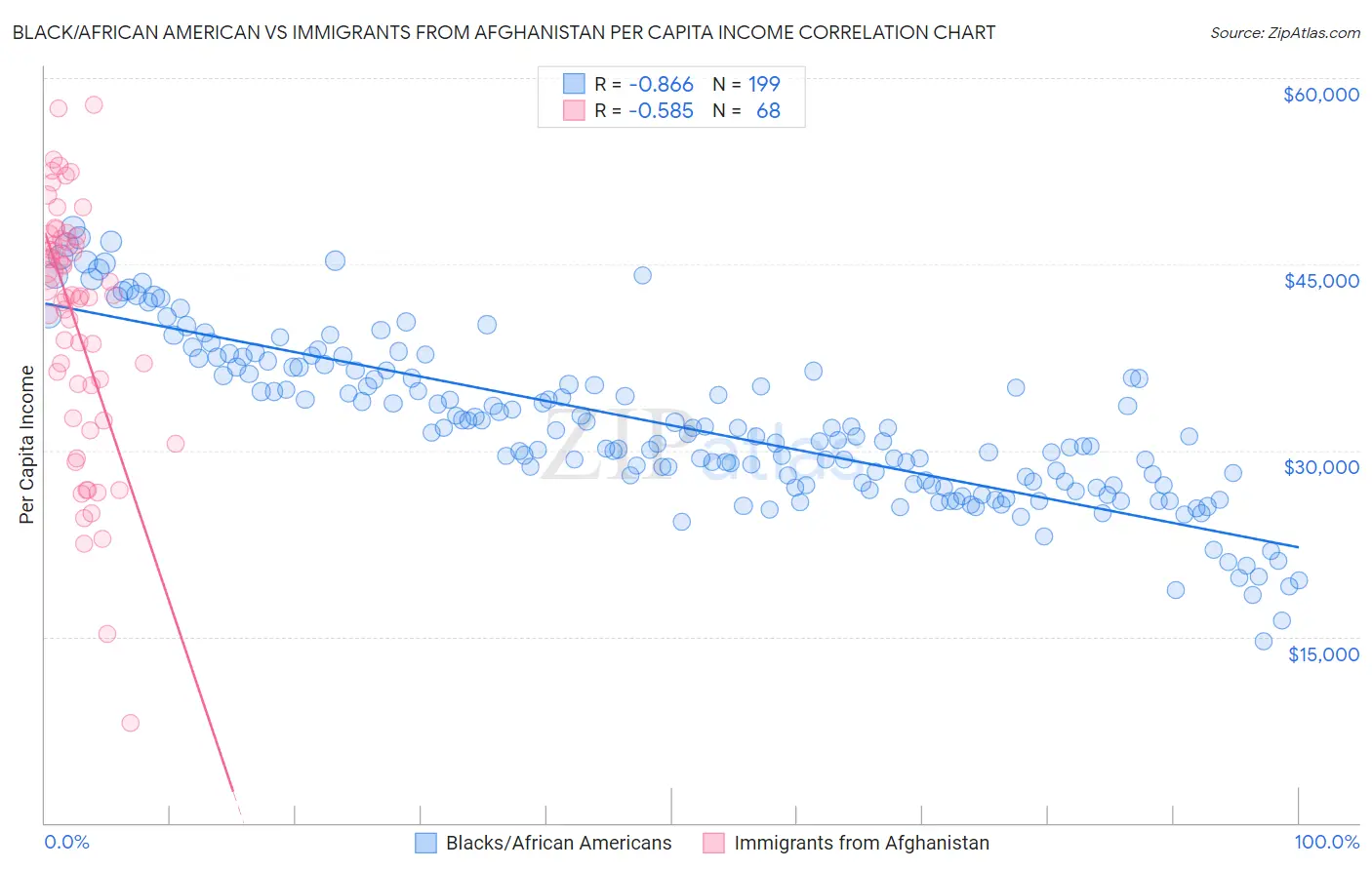 Black/African American vs Immigrants from Afghanistan Per Capita Income