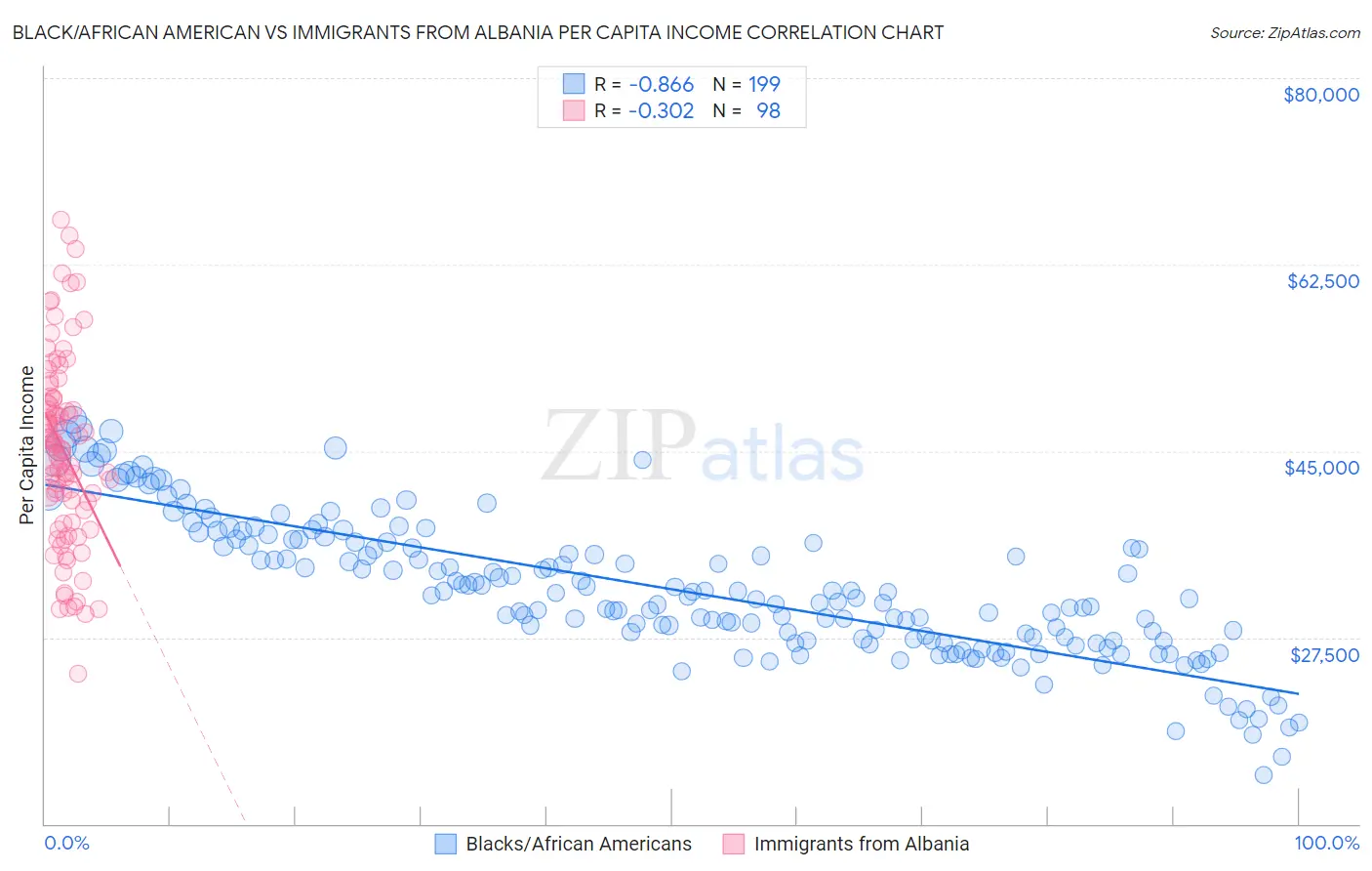 Black/African American vs Immigrants from Albania Per Capita Income