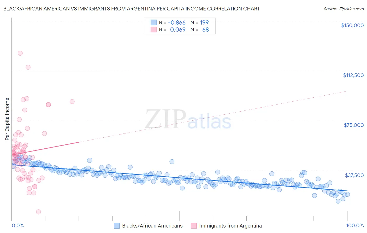 Black/African American vs Immigrants from Argentina Per Capita Income