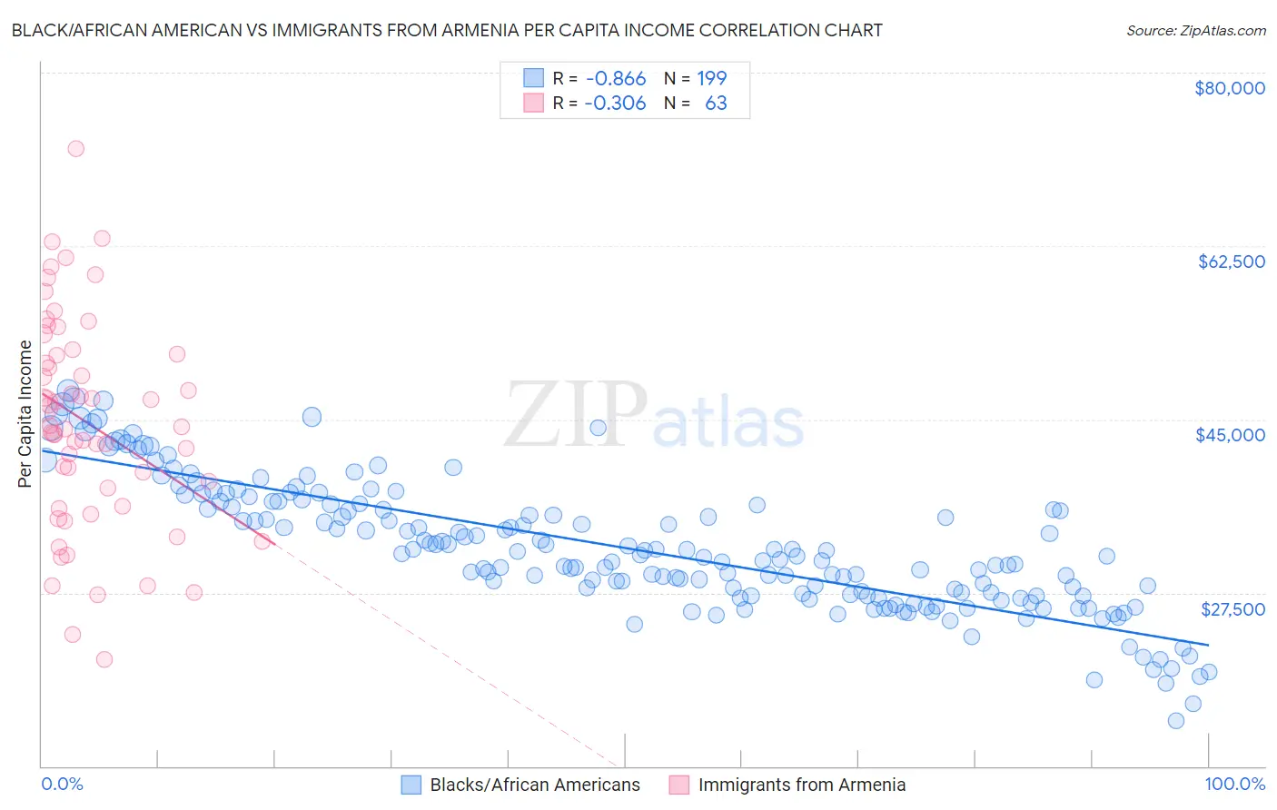 Black/African American vs Immigrants from Armenia Per Capita Income