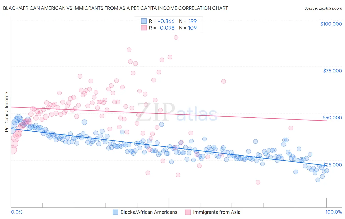 Black/African American vs Immigrants from Asia Per Capita Income