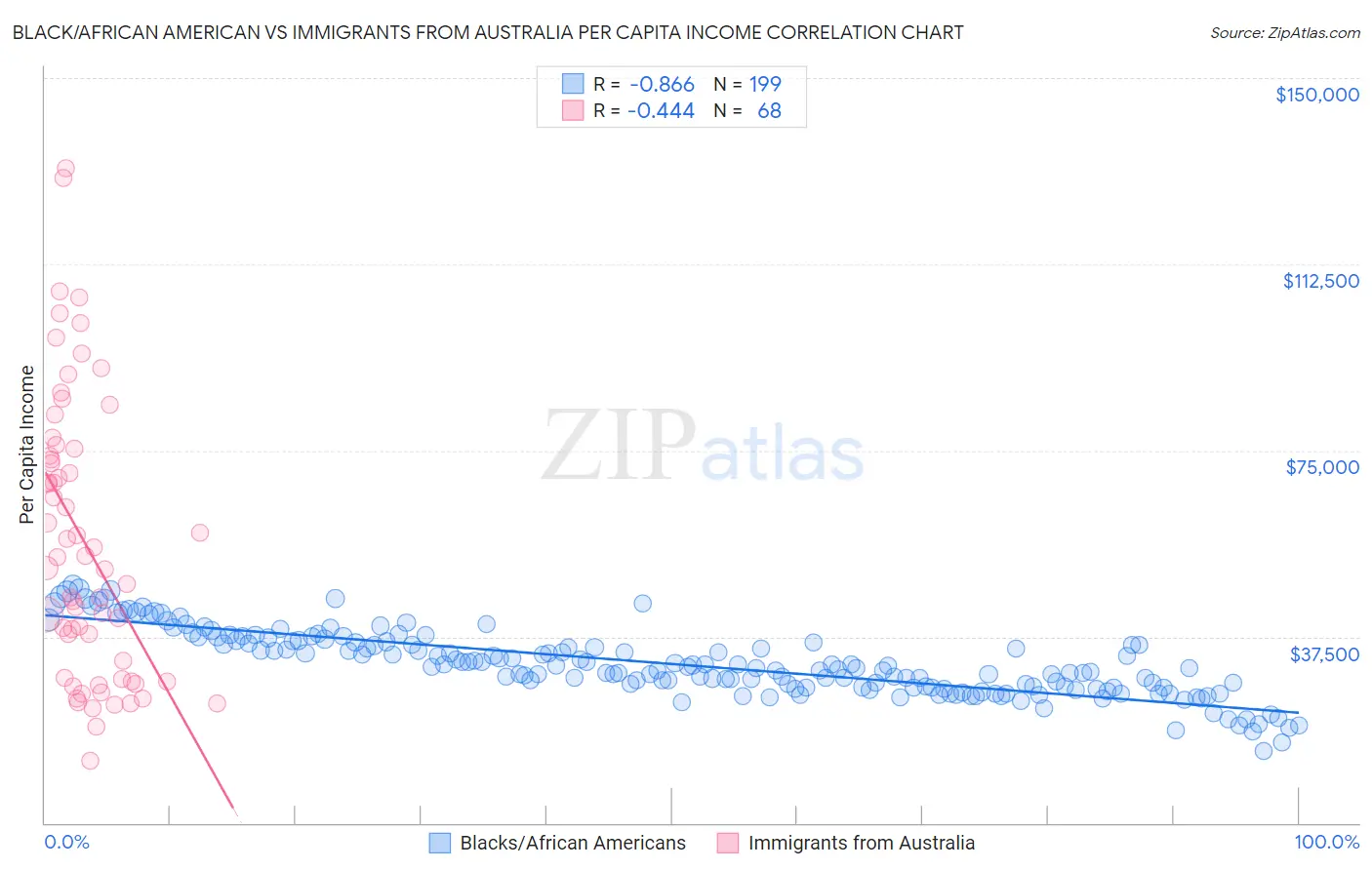 Black/African American vs Immigrants from Australia Per Capita Income