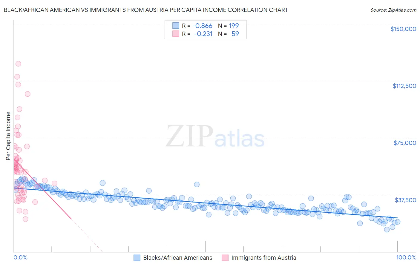 Black/African American vs Immigrants from Austria Per Capita Income