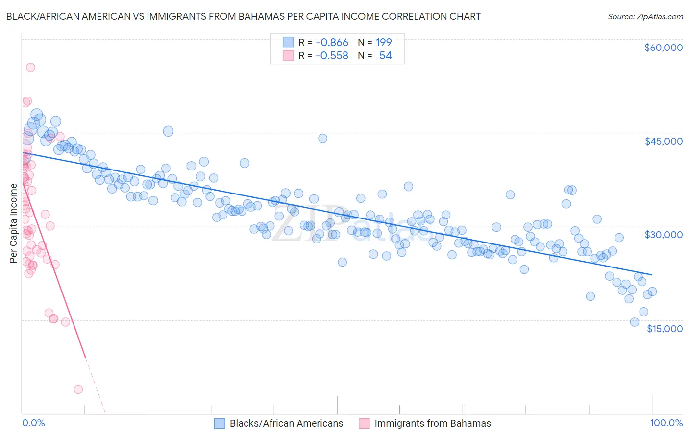 Black/African American vs Immigrants from Bahamas Per Capita Income