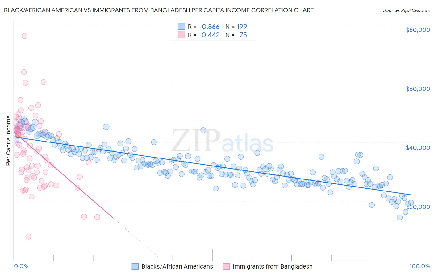 Black/African American vs Immigrants from Bangladesh Per Capita Income