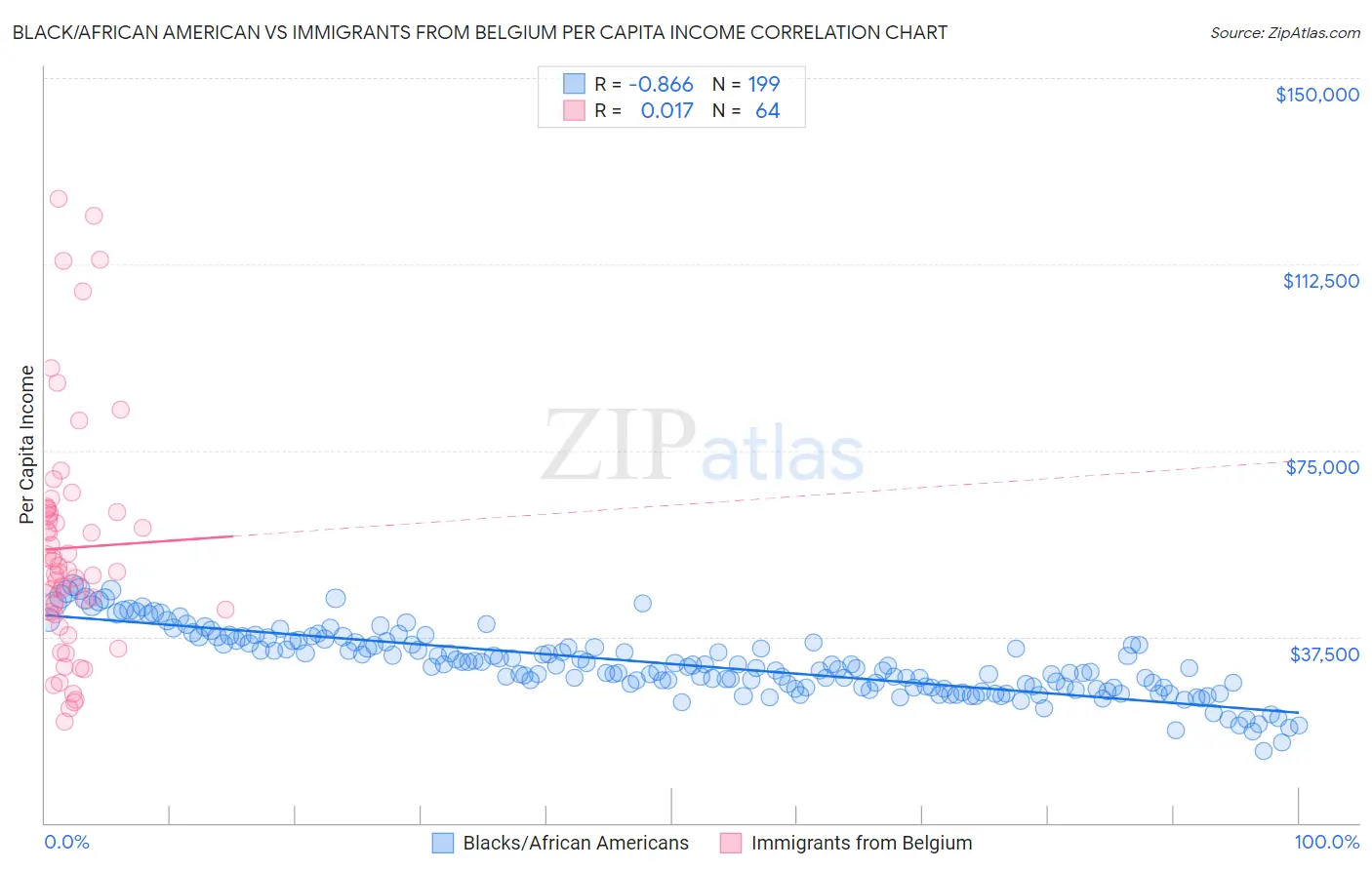 Black/African American vs Immigrants from Belgium Per Capita Income