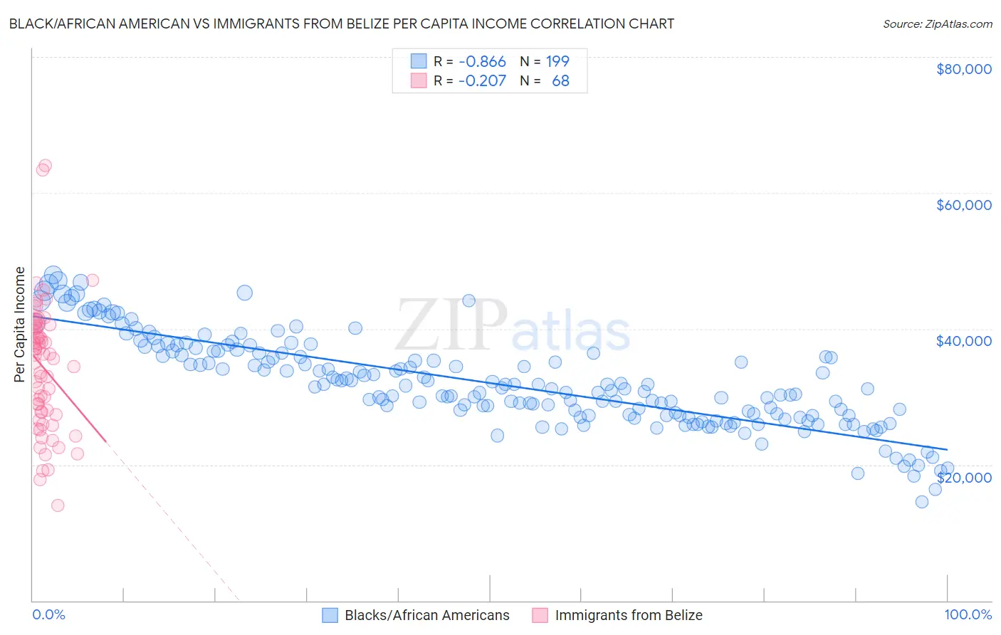 Black/African American vs Immigrants from Belize Per Capita Income