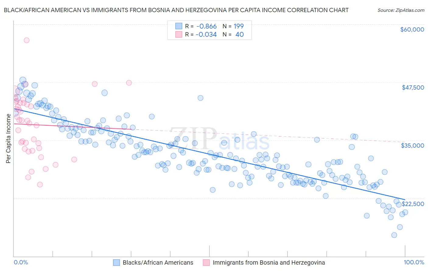 Black/African American vs Immigrants from Bosnia and Herzegovina Per Capita Income