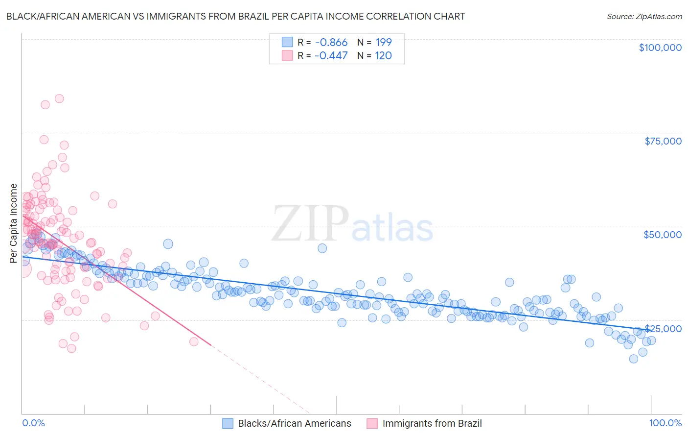 Black/African American vs Immigrants from Brazil Per Capita Income