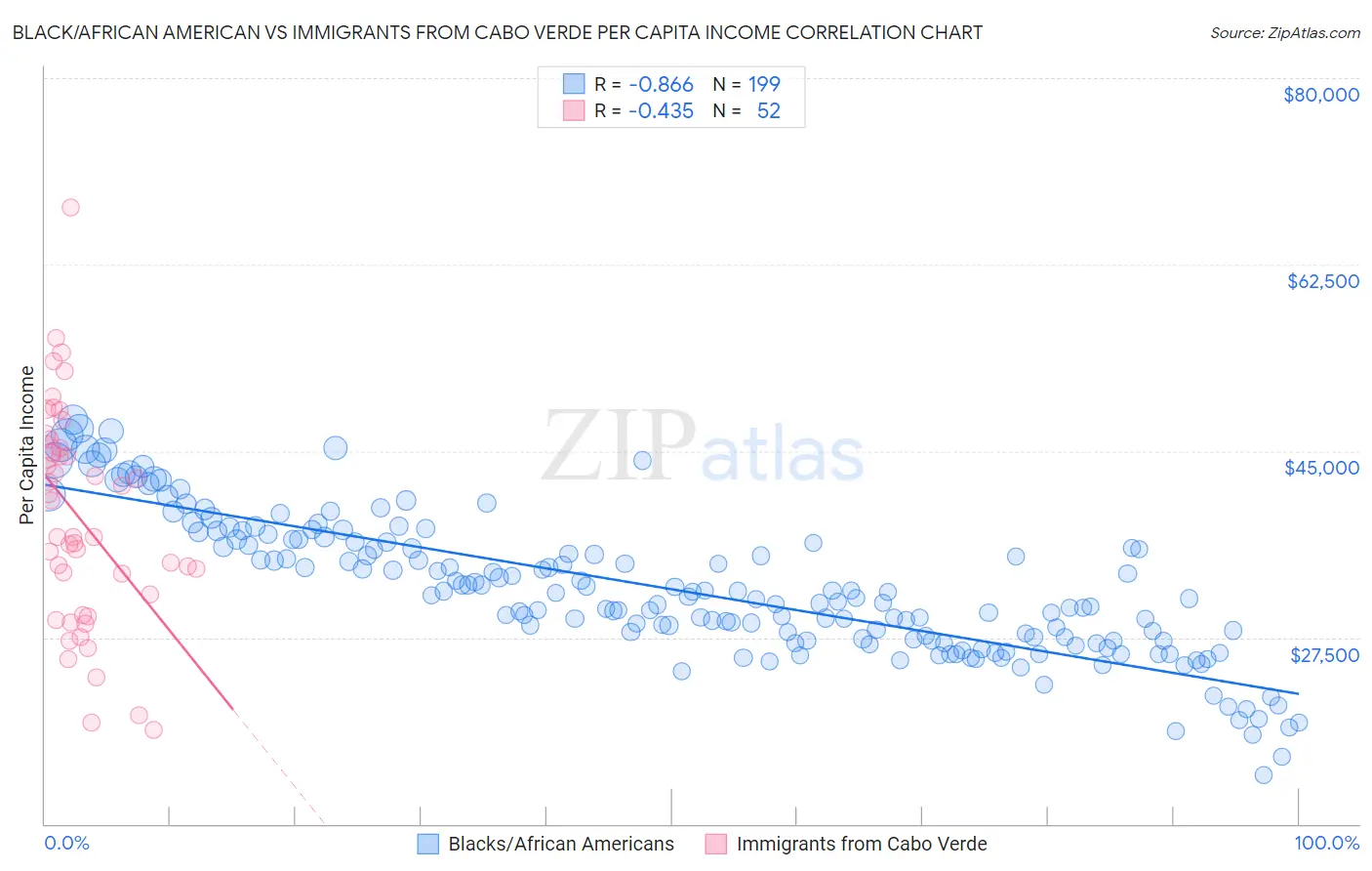 Black/African American vs Immigrants from Cabo Verde Per Capita Income