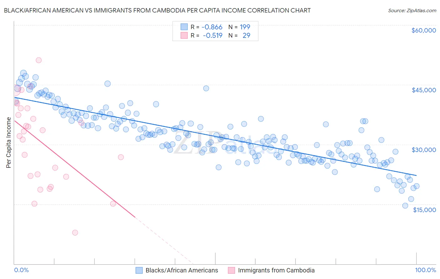 Black/African American vs Immigrants from Cambodia Per Capita Income